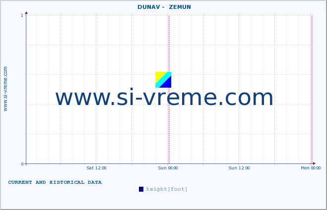  ::  DUNAV -  ZEMUN :: height |  |  :: last two days / 5 minutes.