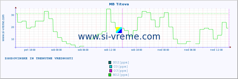 POVPREČJE :: MB Titova :: SO2 | CO | O3 | NO2 :: zadnja dva dni / 5 minut.