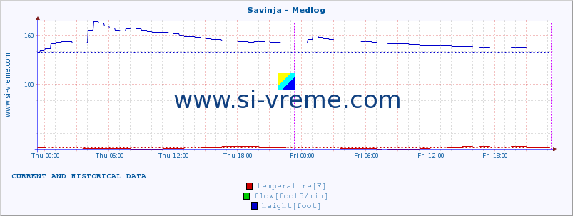  :: Savinja - Medlog :: temperature | flow | height :: last two days / 5 minutes.