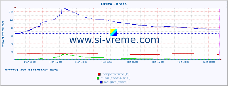  :: Dreta - Kraše :: temperature | flow | height :: last two days / 5 minutes.