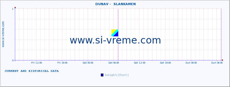  ::  DUNAV -  SLANKAMEN :: height |  |  :: last two days / 5 minutes.