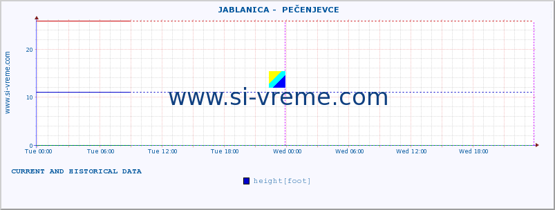  ::  JABLANICA -  PEČENJEVCE :: height |  |  :: last two days / 5 minutes.