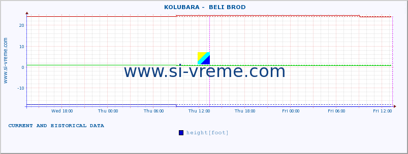  ::  KOLUBARA -  BELI BROD :: height |  |  :: last two days / 5 minutes.