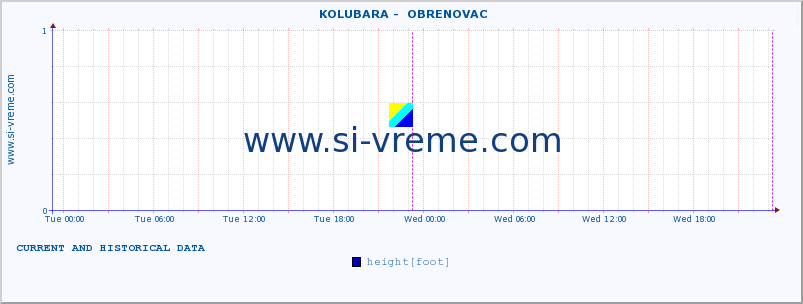  ::  KOLUBARA -  OBRENOVAC :: height |  |  :: last two days / 5 minutes.