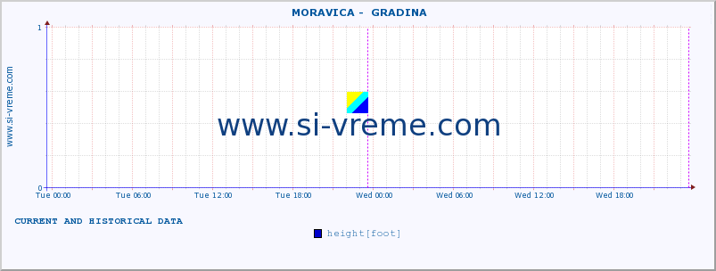  ::  MORAVICA -  GRADINA :: height |  |  :: last two days / 5 minutes.