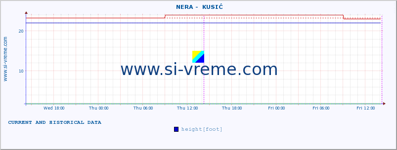  ::  NERA -  KUSIĆ :: height |  |  :: last two days / 5 minutes.