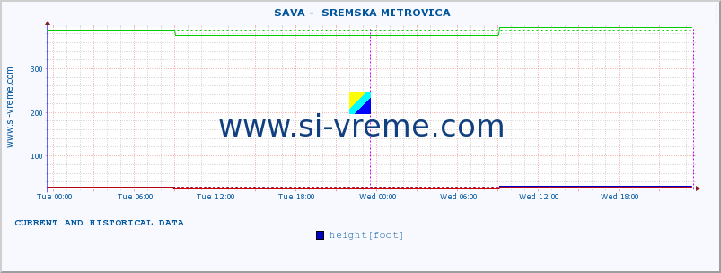  ::  SAVA -  SREMSKA MITROVICA :: height |  |  :: last two days / 5 minutes.