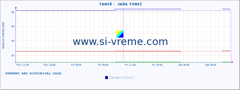  ::  TAMIŠ -  JAŠA TOMIĆ :: height |  |  :: last two days / 5 minutes.