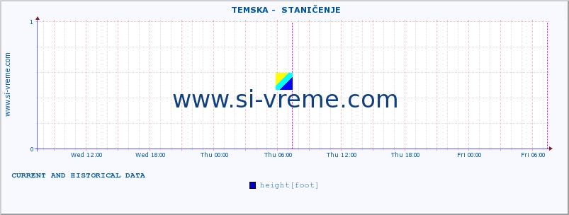  ::  TEMSKA -  STANIČENJE :: height |  |  :: last two days / 5 minutes.