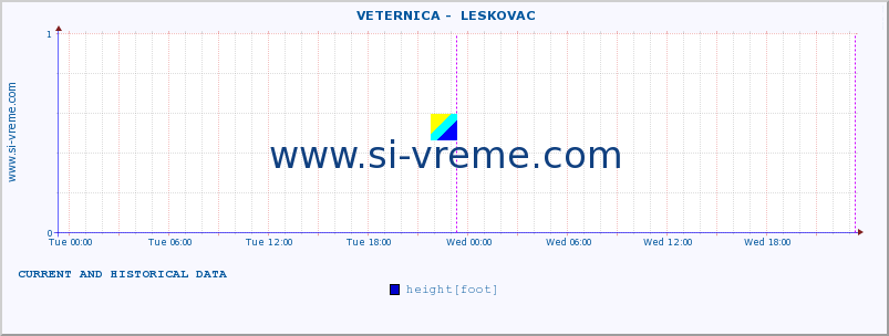  ::  VETERNICA -  LESKOVAC :: height |  |  :: last two days / 5 minutes.