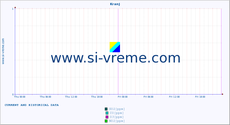  :: Kranj :: SO2 | CO | O3 | NO2 :: last two days / 5 minutes.