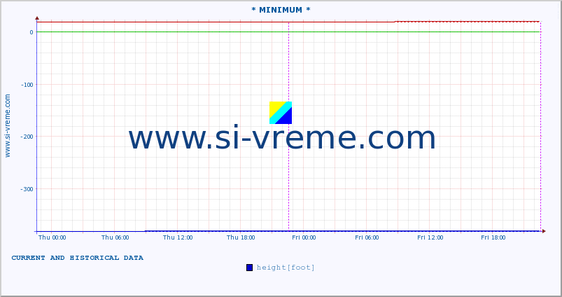  :: * MINIMUM* :: height |  |  :: last two days / 5 minutes.