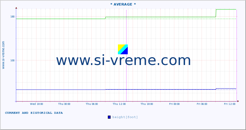  :: * AVERAGE * :: height |  |  :: last two days / 5 minutes.