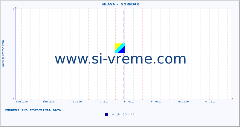  ::  MLAVA -  GORNJAK :: height |  |  :: last two days / 5 minutes.