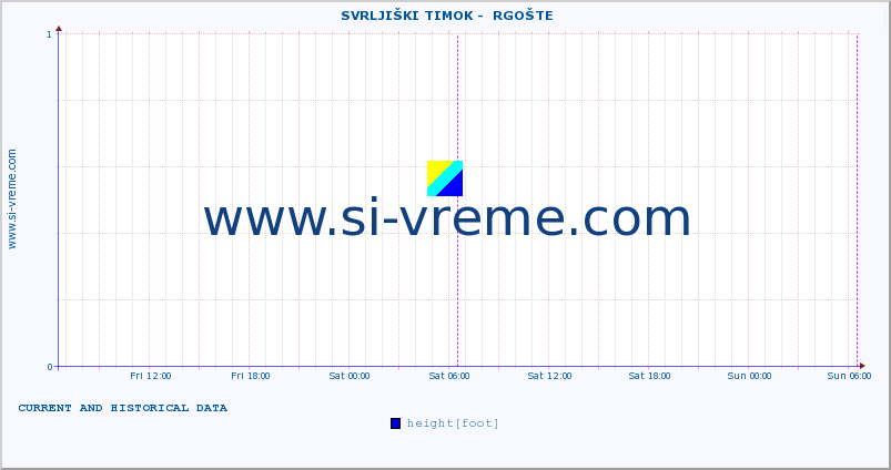  ::  SVRLJIŠKI TIMOK -  RGOŠTE :: height |  |  :: last two days / 5 minutes.