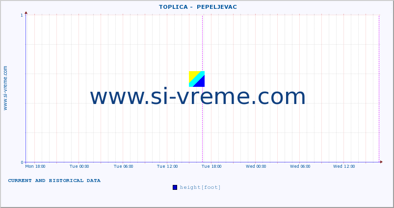  ::  TOPLICA -  PEPELJEVAC :: height |  |  :: last two days / 5 minutes.