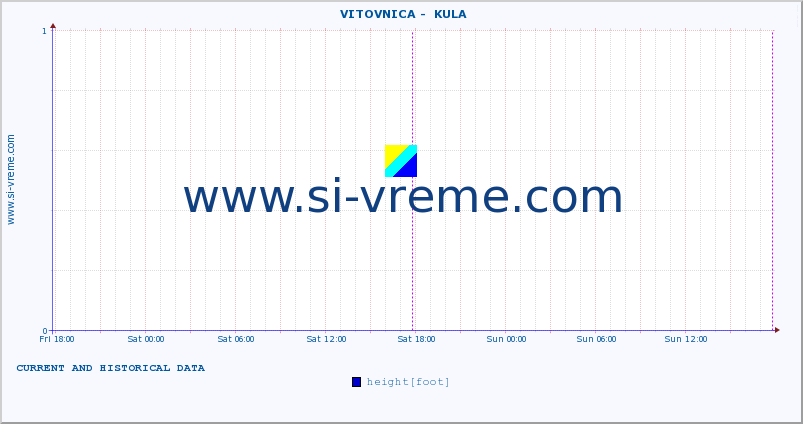  ::  VITOVNICA -  KULA :: height |  |  :: last two days / 5 minutes.