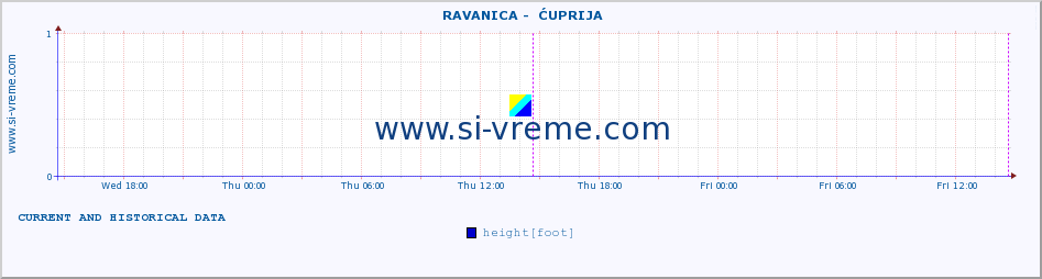  ::  RAVANICA -  ĆUPRIJA :: height |  |  :: last two days / 5 minutes.