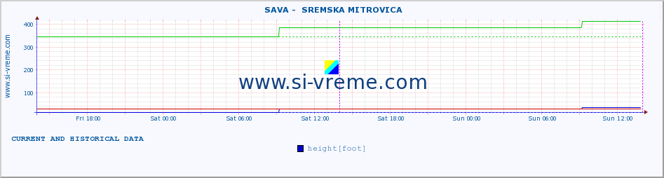  ::  SAVA -  SREMSKA MITROVICA :: height |  |  :: last two days / 5 minutes.