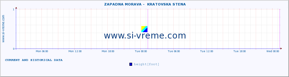  ::  ZAPADNA MORAVA -  KRATOVSKA STENA :: height |  |  :: last two days / 5 minutes.