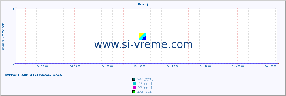  :: Kranj :: SO2 | CO | O3 | NO2 :: last two days / 5 minutes.