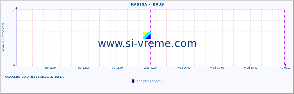  ::  RASINA -  BRUS :: height |  |  :: last two days / 5 minutes.