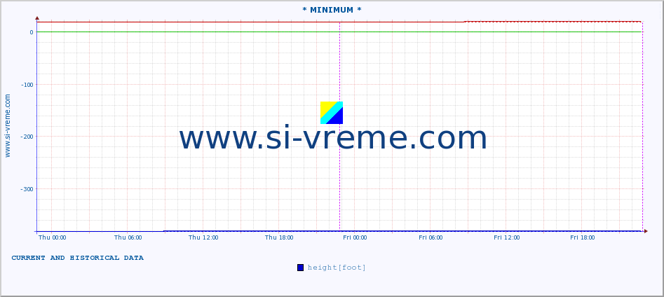  :: * MINIMUM* :: height |  |  :: last two days / 5 minutes.