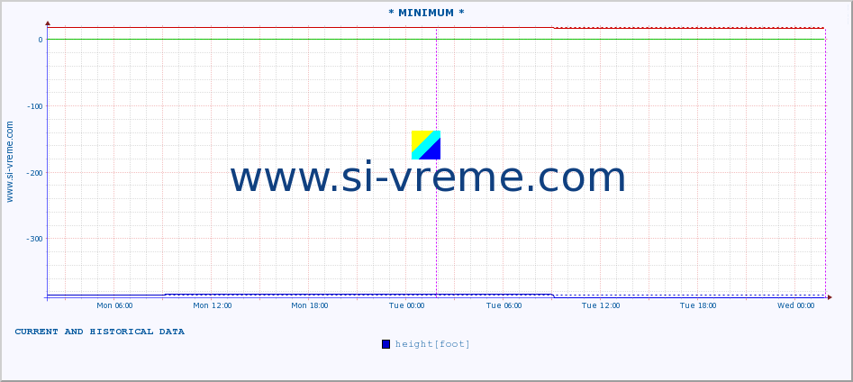  :: * MINIMUM* :: height |  |  :: last two days / 5 minutes.