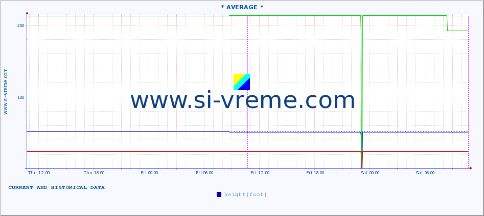  :: * AVERAGE * :: height |  |  :: last two days / 5 minutes.