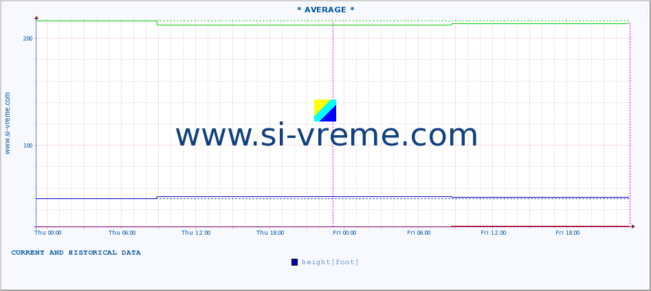  :: * AVERAGE * :: height |  |  :: last two days / 5 minutes.