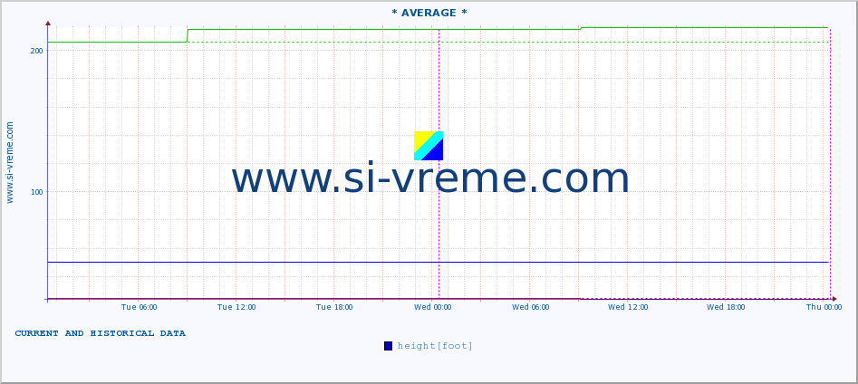  :: * AVERAGE * :: height |  |  :: last two days / 5 minutes.