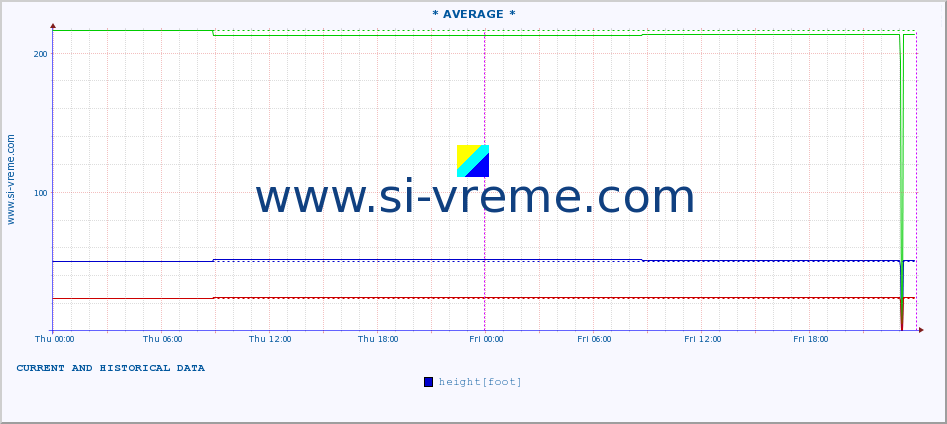  :: * AVERAGE * :: height |  |  :: last two days / 5 minutes.