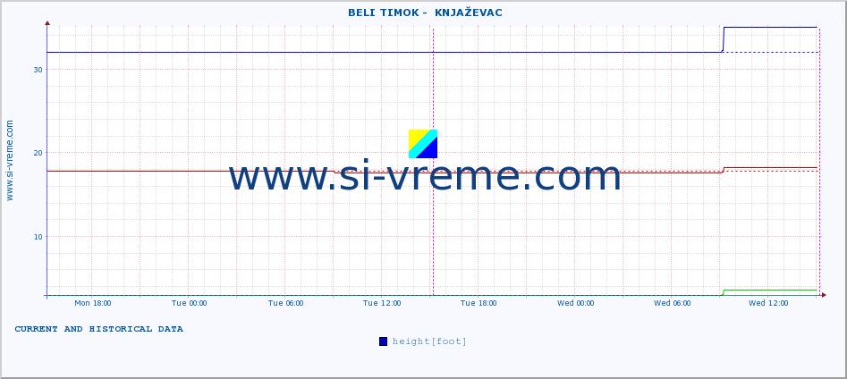  ::  BELI TIMOK -  KNJAŽEVAC :: height |  |  :: last two days / 5 minutes.