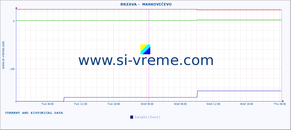  ::  BRZAVA -  MARKOVIĆEVO :: height |  |  :: last two days / 5 minutes.