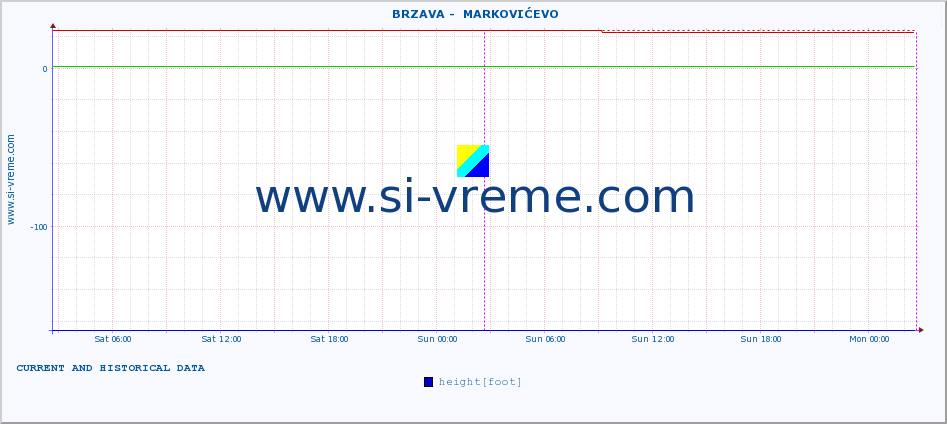  ::  BRZAVA -  MARKOVIĆEVO :: height |  |  :: last two days / 5 minutes.