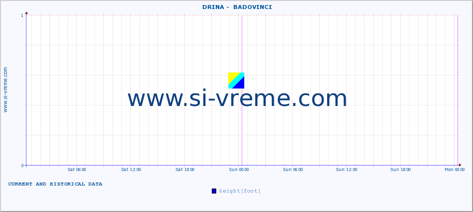  ::  DRINA -  BADOVINCI :: height |  |  :: last two days / 5 minutes.