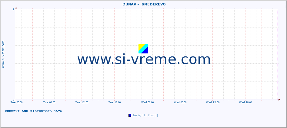  ::  DUNAV -  SMEDEREVO :: height |  |  :: last two days / 5 minutes.