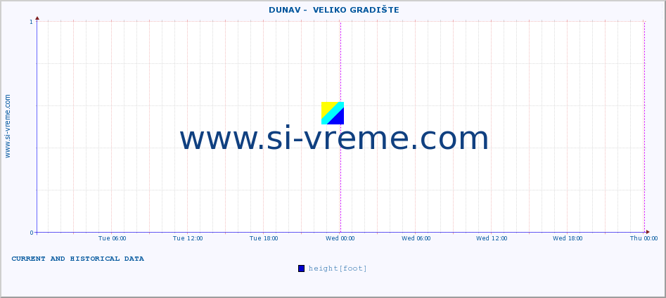  ::  DUNAV -  VELIKO GRADIŠTE :: height |  |  :: last two days / 5 minutes.