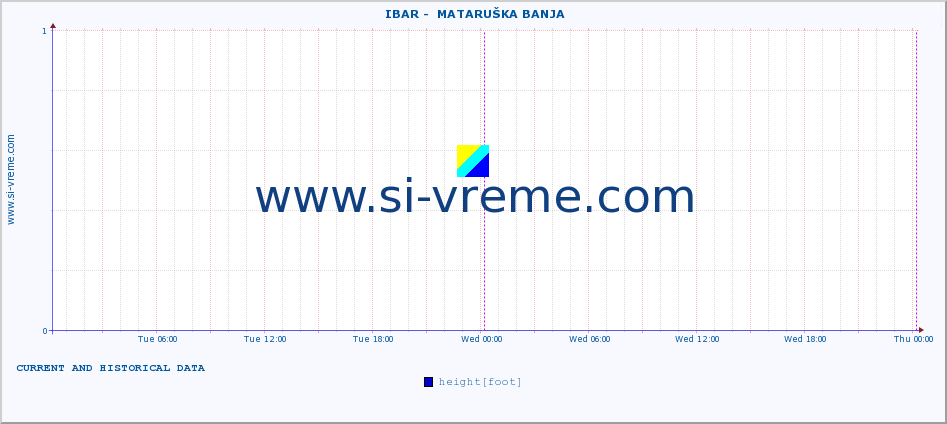  ::  IBAR -  MATARUŠKA BANJA :: height |  |  :: last two days / 5 minutes.