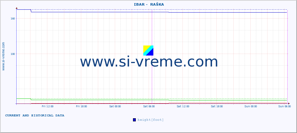  ::  IBAR -  RAŠKA :: height |  |  :: last two days / 5 minutes.