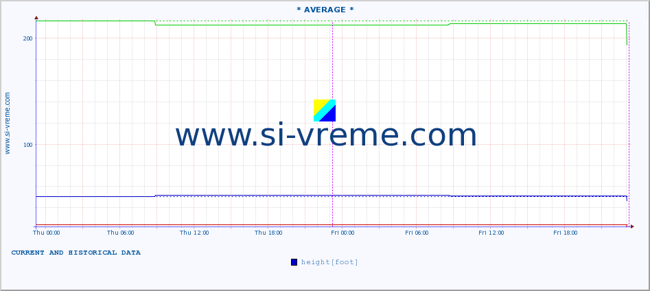  ::  IBAR -  UŠĆE :: height |  |  :: last two days / 5 minutes.