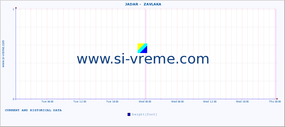  ::  JADAR -  ZAVLAKA :: height |  |  :: last two days / 5 minutes.