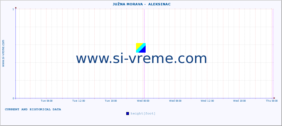  ::  JUŽNA MORAVA -  ALEKSINAC :: height |  |  :: last two days / 5 minutes.