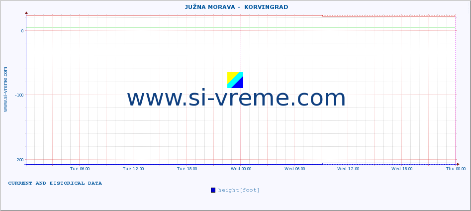  ::  JUŽNA MORAVA -  KORVINGRAD :: height |  |  :: last two days / 5 minutes.