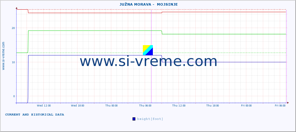  ::  JUŽNA MORAVA -  MOJSINJE :: height |  |  :: last two days / 5 minutes.