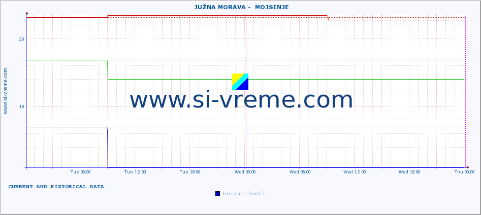  ::  JUŽNA MORAVA -  MOJSINJE :: height |  |  :: last two days / 5 minutes.