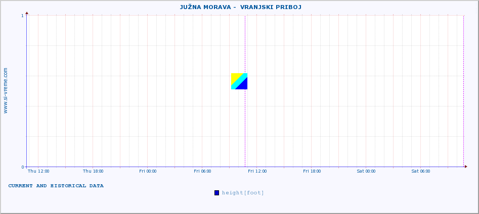  ::  JUŽNA MORAVA -  VRANJSKI PRIBOJ :: height |  |  :: last two days / 5 minutes.