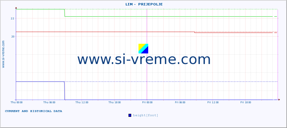  ::  LIM -  PRIJEPOLJE :: height |  |  :: last two days / 5 minutes.