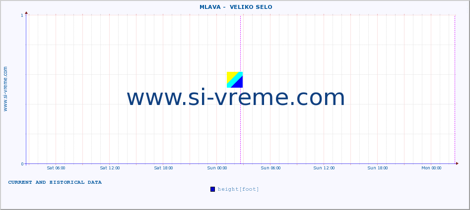  ::  MLAVA -  VELIKO SELO :: height |  |  :: last two days / 5 minutes.