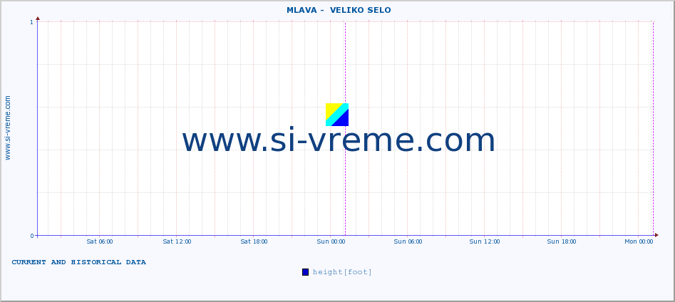  ::  MLAVA -  VELIKO SELO :: height |  |  :: last two days / 5 minutes.